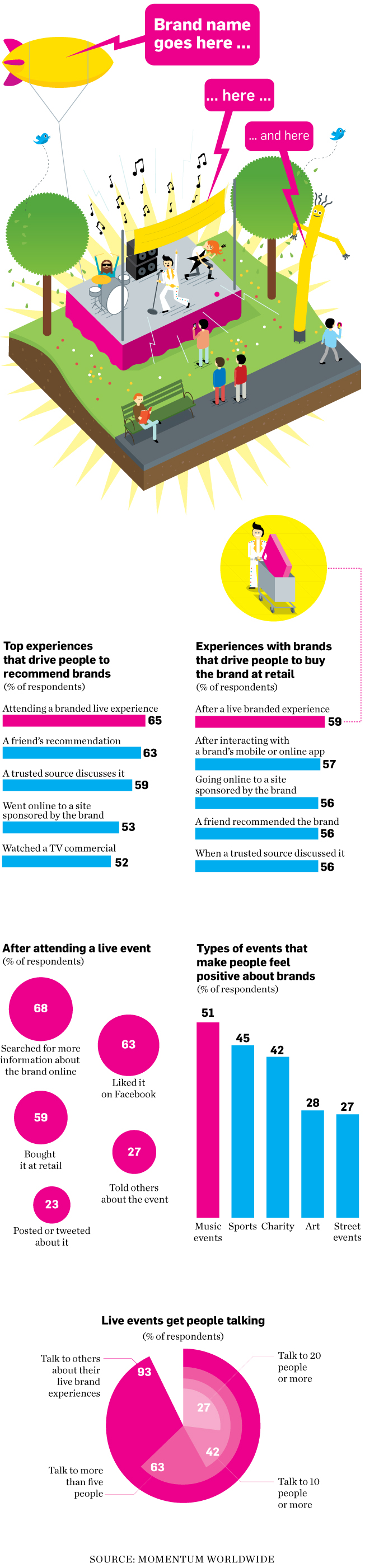 Brands Live Events infographic