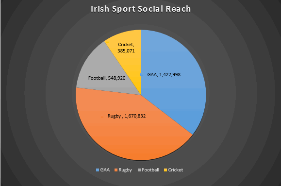 Irish Sport Social Reach