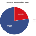 Facebook vs You Tube