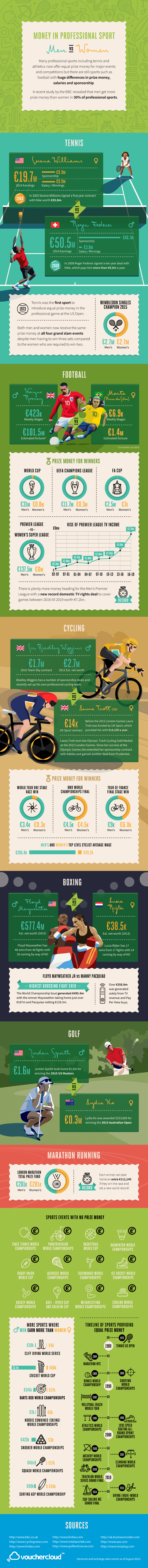 Money in Sport (Euros)