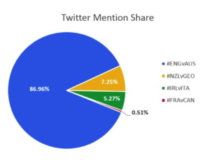 Twitter Mention Share RWC