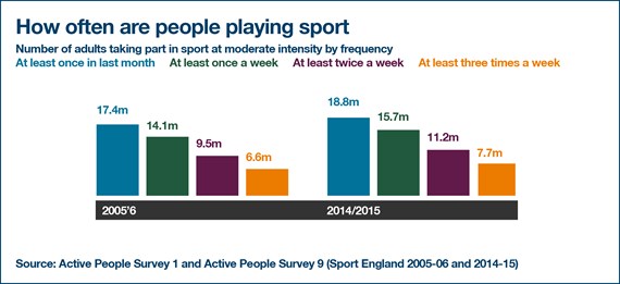how-often-are-people-playing-sport_570x261