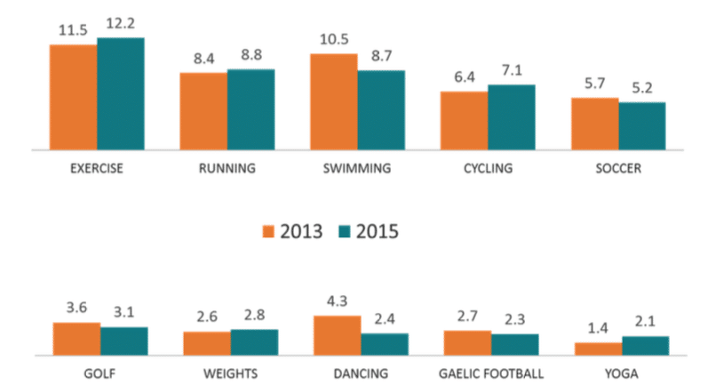 Most Popular Sports 2015 Sport Ireland