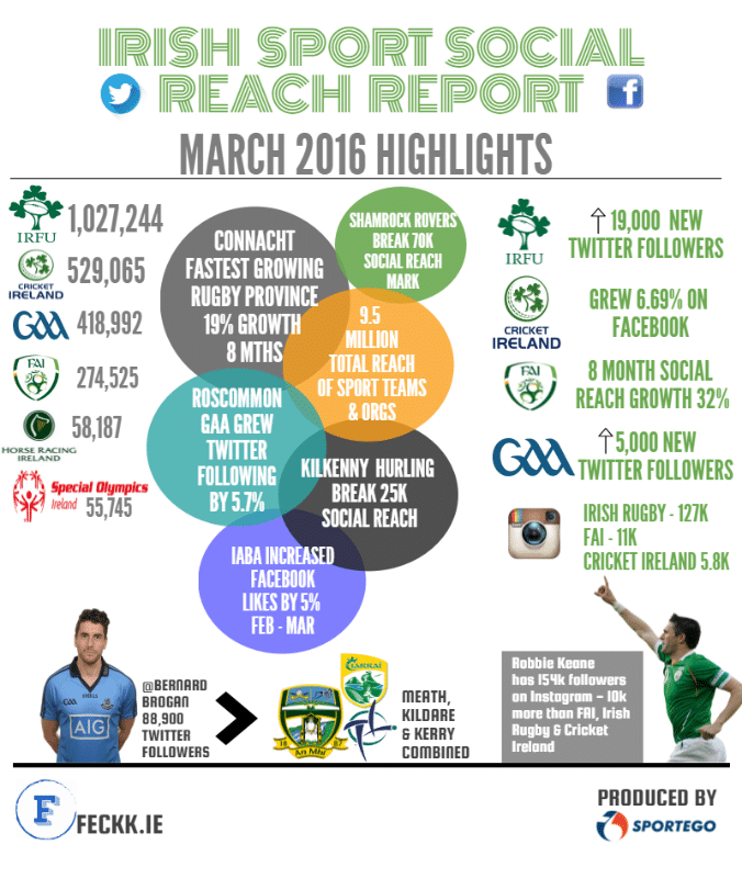 IrishSportSocial Reach Highlights March 2016
