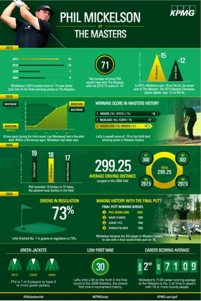 Mickelson at the Masters