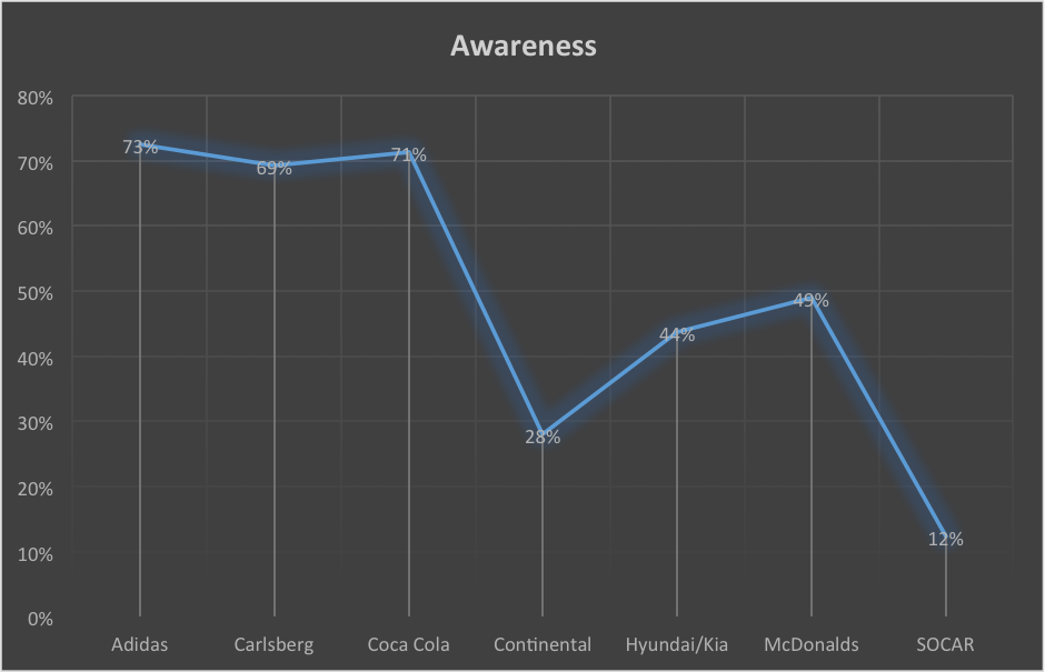 Awareness of Euro2016 sponsors