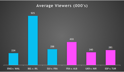 Livewire Average Viewrs June 23