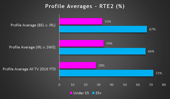 Livewire Profile Averages