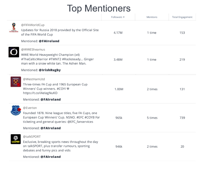 top-mentioners-sportego-october
