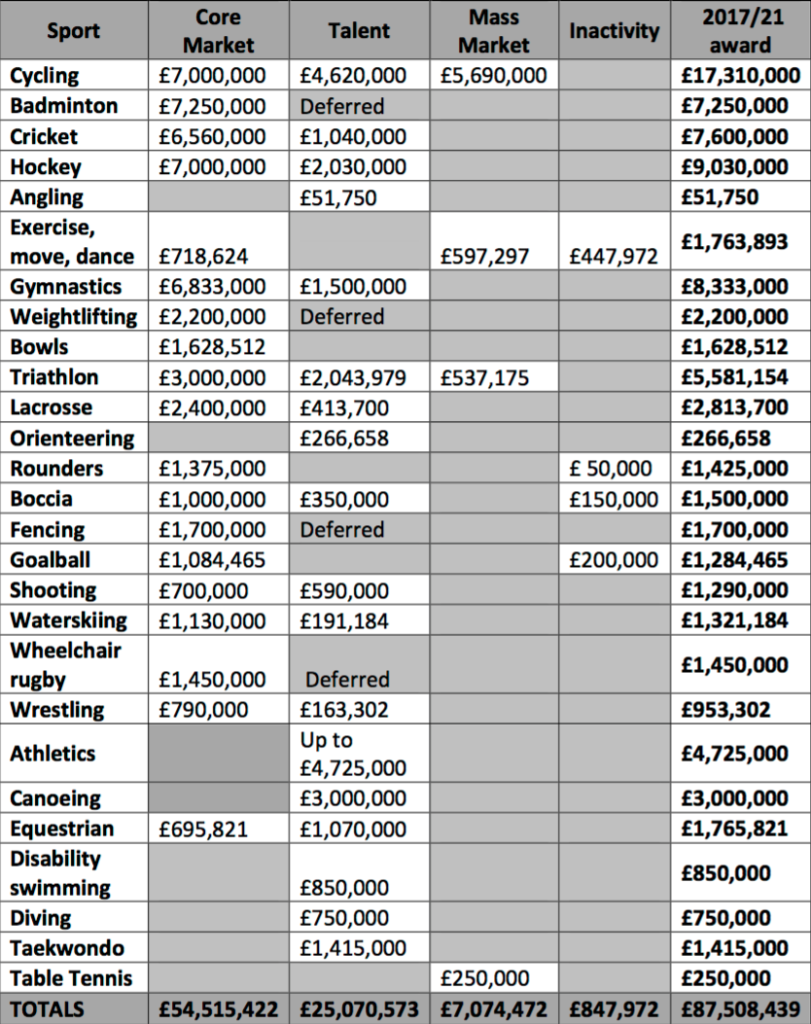 sport-england-funding-table