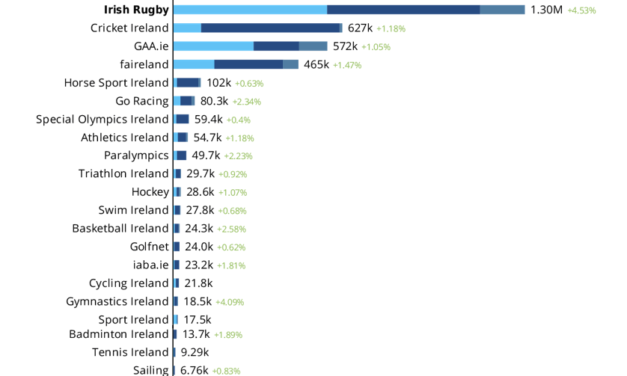Irish Sport Social Media Review – November ’16