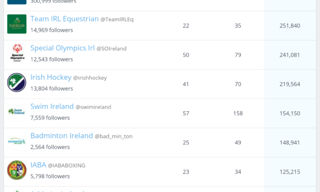 Irish Sport Social Media Review – January ’17