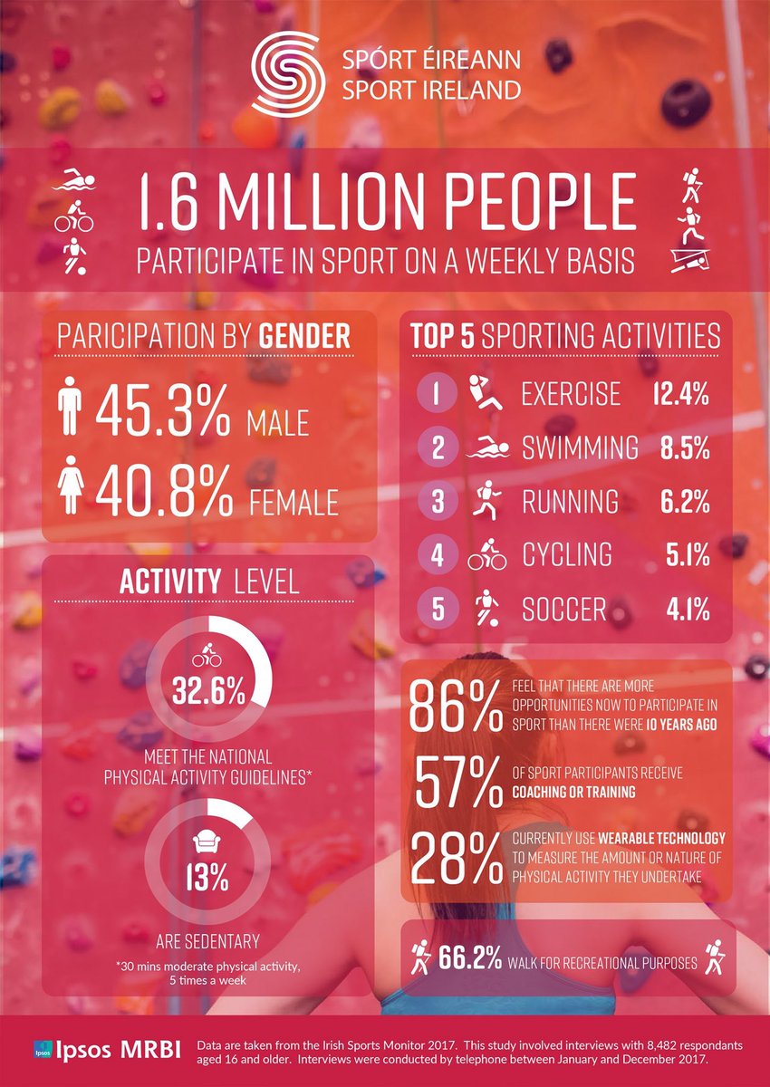 Ireland's Favourite Sporting Activity Sport for Business