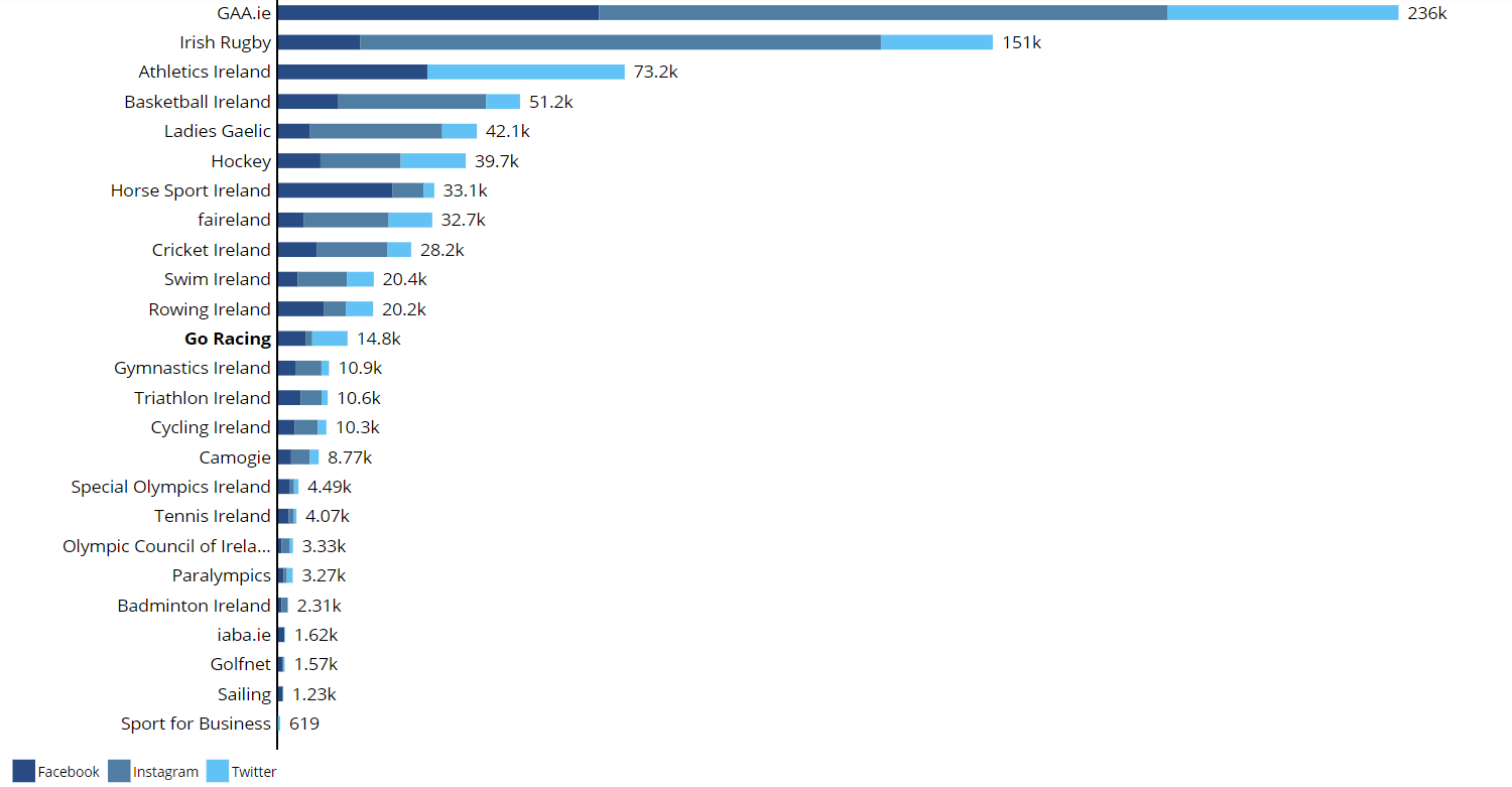 Irish Sport Social Media Report - Sport for Business