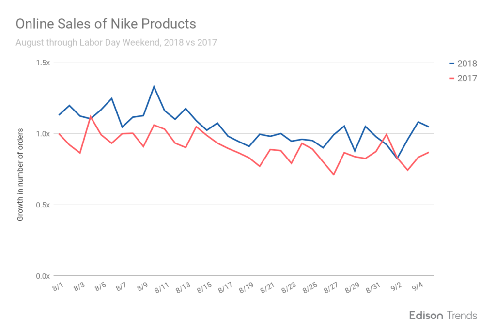 nike sales in 2018