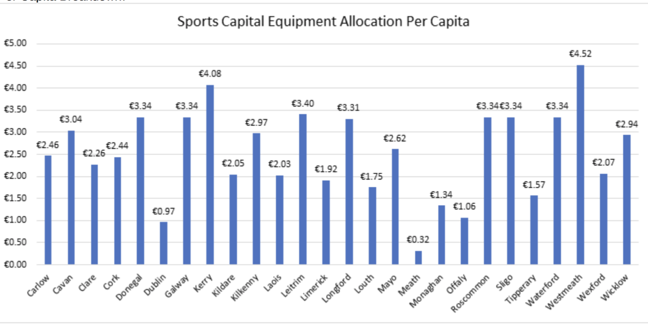 Winners Revealed in Sports Capital Funding