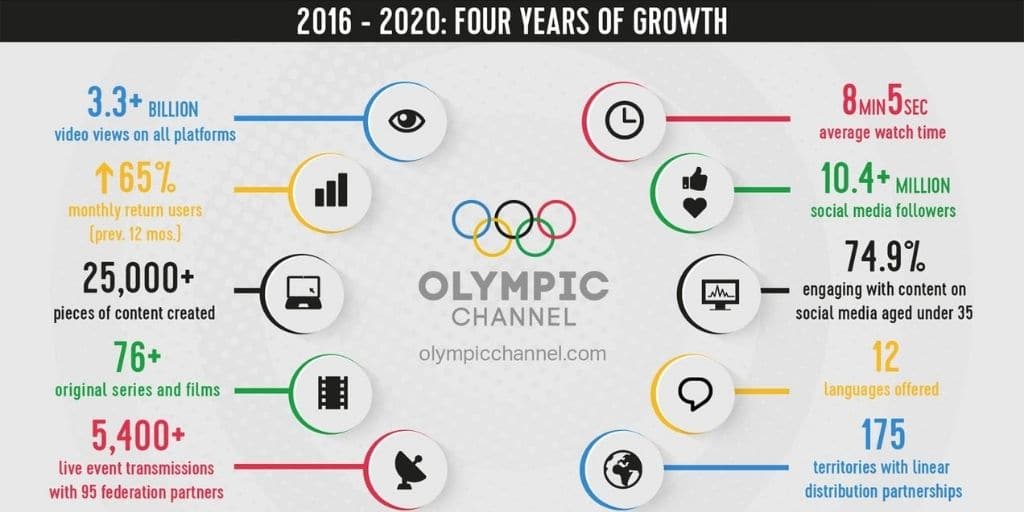 Olympic Channel By the Numbers - Sport for Business