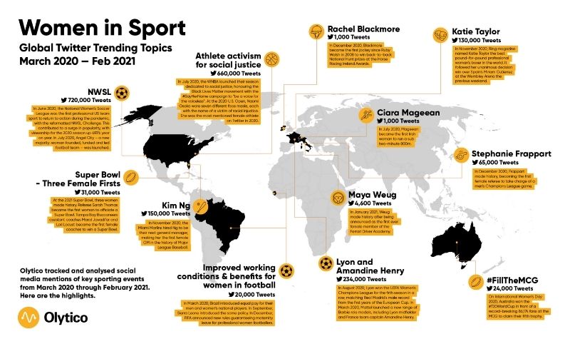 Women in Sport's Global Trending Capacity - Sport for Business