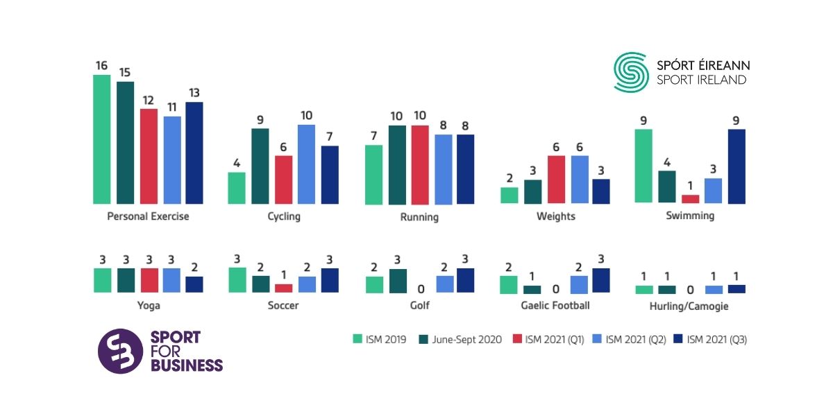 Activity and Volunteer Levels Rising Sport for Business