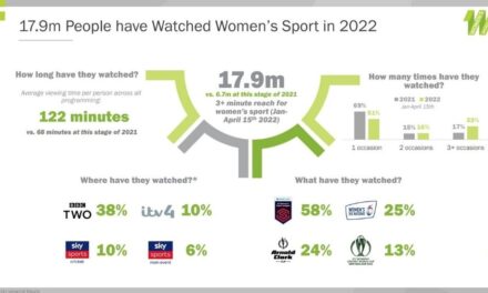 Women’s Sport Viewing Hits Record High