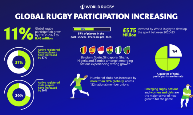 Rugby Participation Numbers Rising