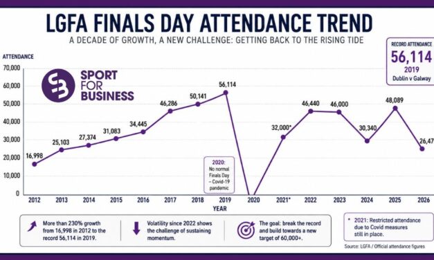 LGFA Finals Attendance Fall Highlights Need to Rebuild the Rising Tide